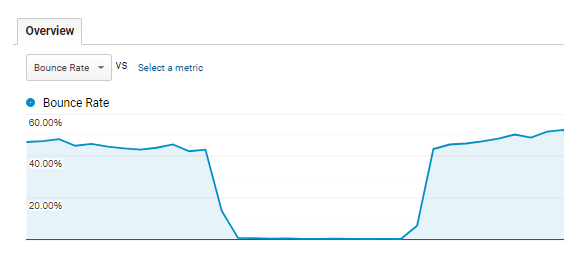 Automotive Bounce Rate