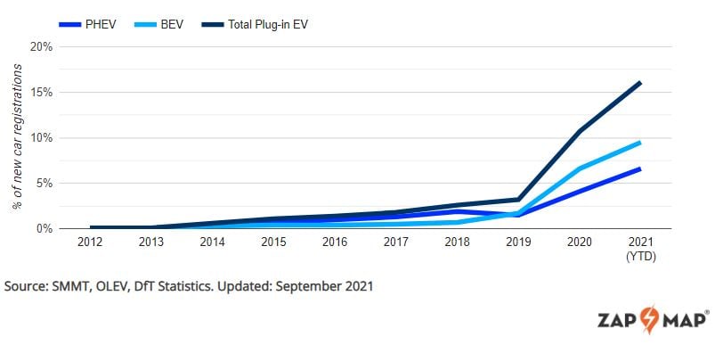 Electric vehicle registrations