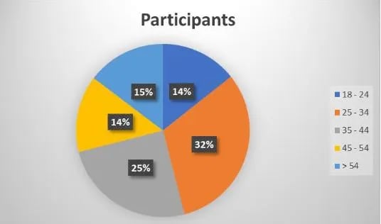 Participants Age