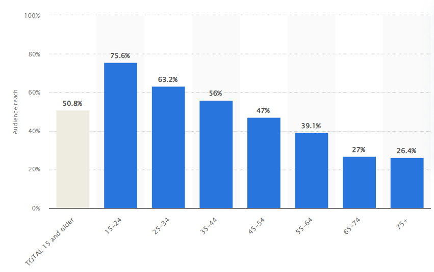 TikTok demographic statistics