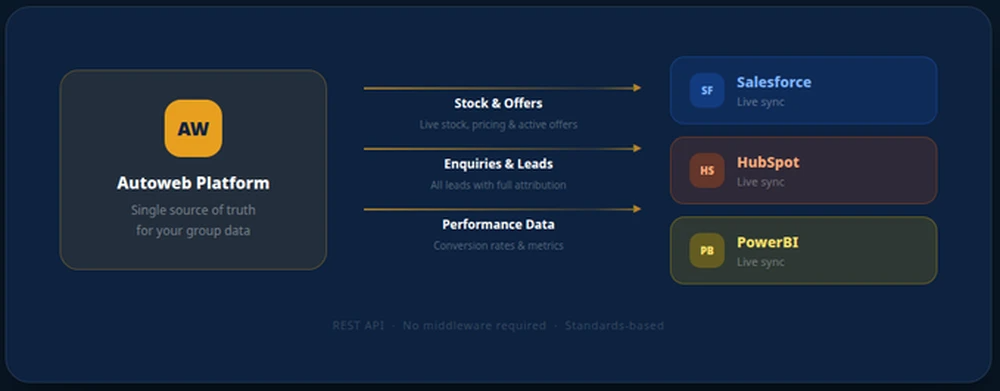 Automotive API
